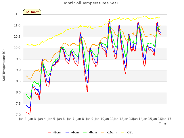 plot of Tonzi Soil Temperatures Set C