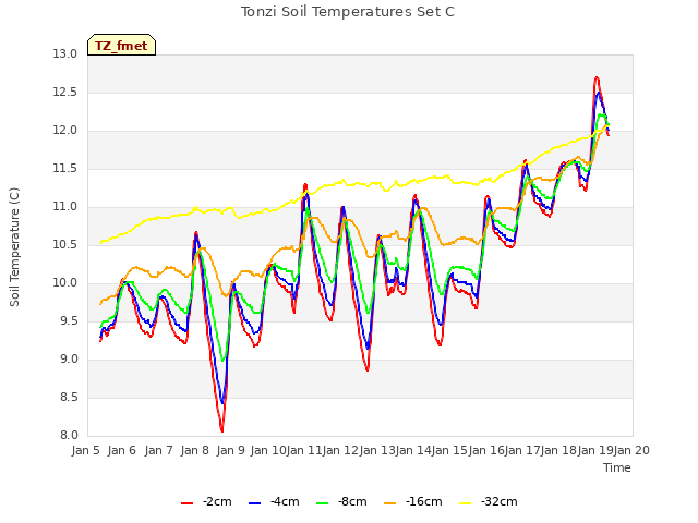 plot of Tonzi Soil Temperatures Set C