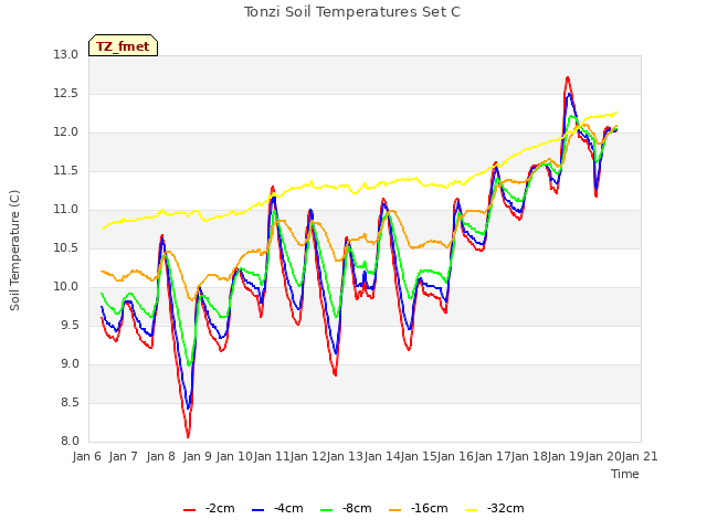plot of Tonzi Soil Temperatures Set C