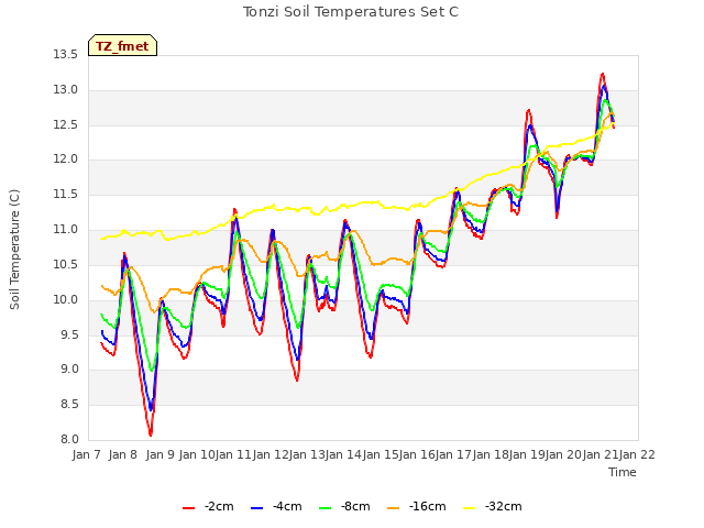 plot of Tonzi Soil Temperatures Set C