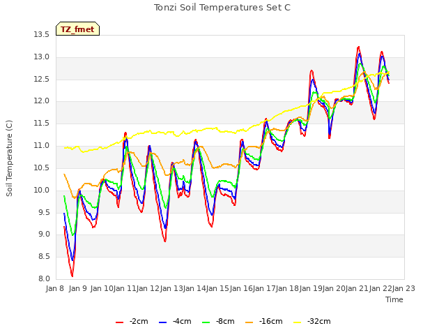 plot of Tonzi Soil Temperatures Set C