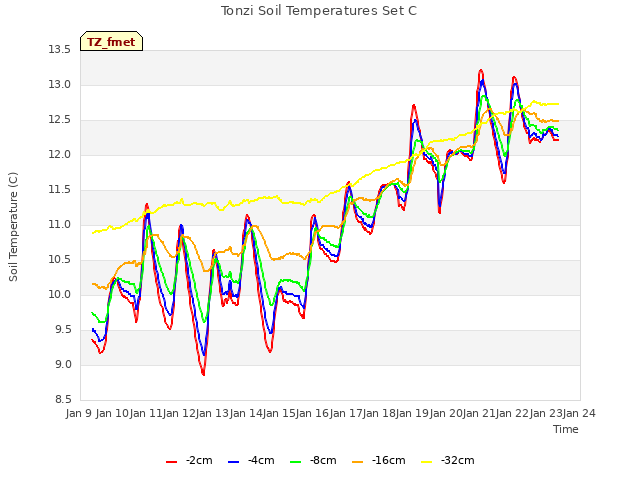 plot of Tonzi Soil Temperatures Set C