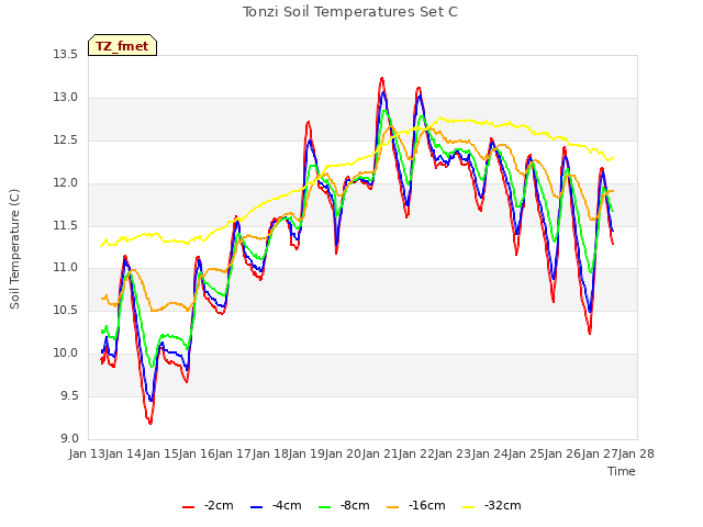 plot of Tonzi Soil Temperatures Set C