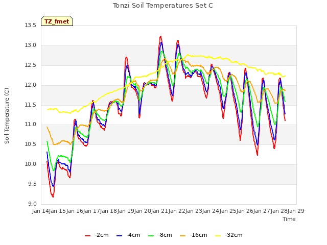 plot of Tonzi Soil Temperatures Set C