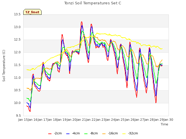 plot of Tonzi Soil Temperatures Set C