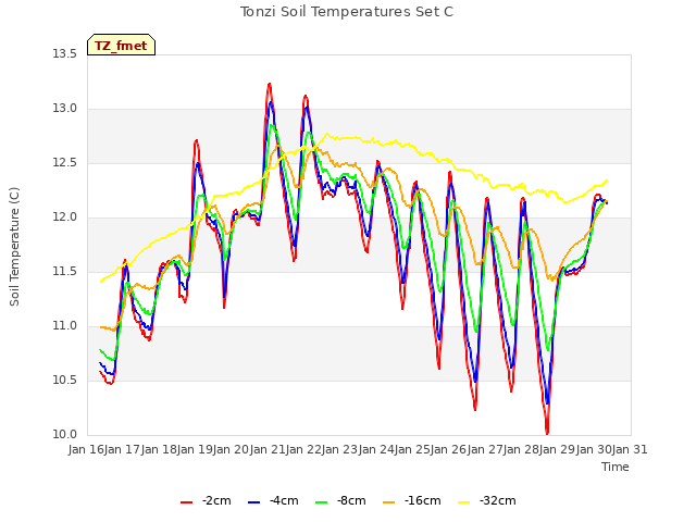 plot of Tonzi Soil Temperatures Set C