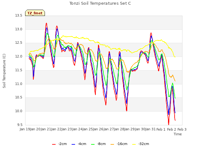 plot of Tonzi Soil Temperatures Set C