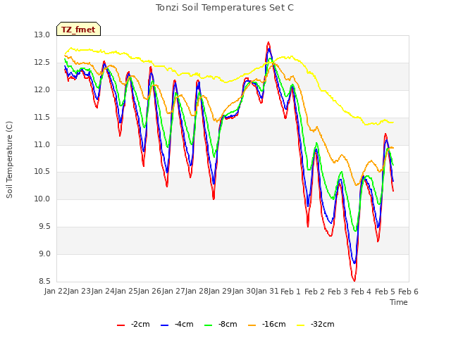 plot of Tonzi Soil Temperatures Set C