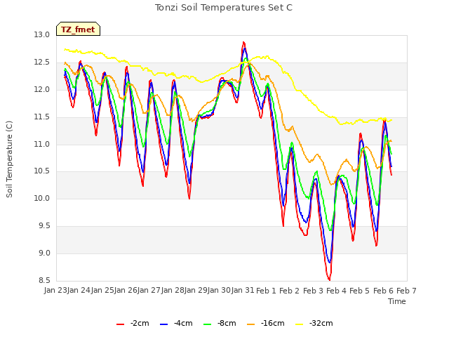 plot of Tonzi Soil Temperatures Set C