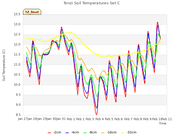 plot of Tonzi Soil Temperatures Set C