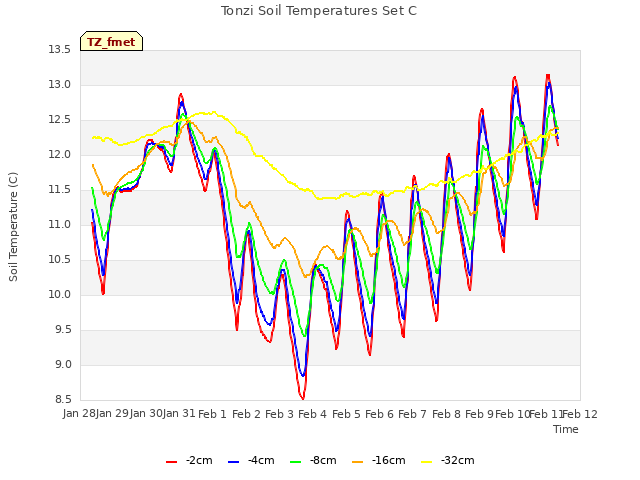 plot of Tonzi Soil Temperatures Set C