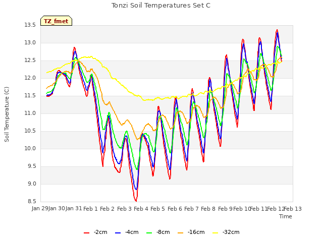 plot of Tonzi Soil Temperatures Set C