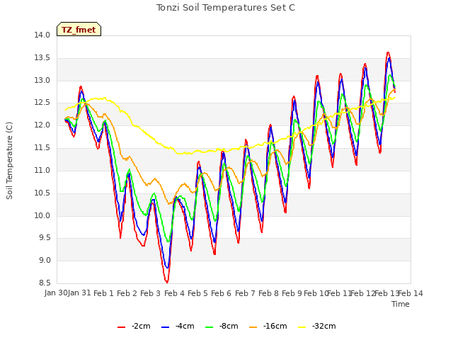 plot of Tonzi Soil Temperatures Set C