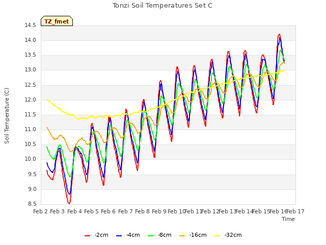 plot of Tonzi Soil Temperatures Set C