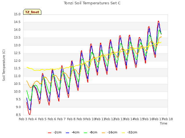 plot of Tonzi Soil Temperatures Set C