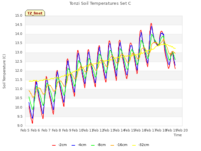 plot of Tonzi Soil Temperatures Set C