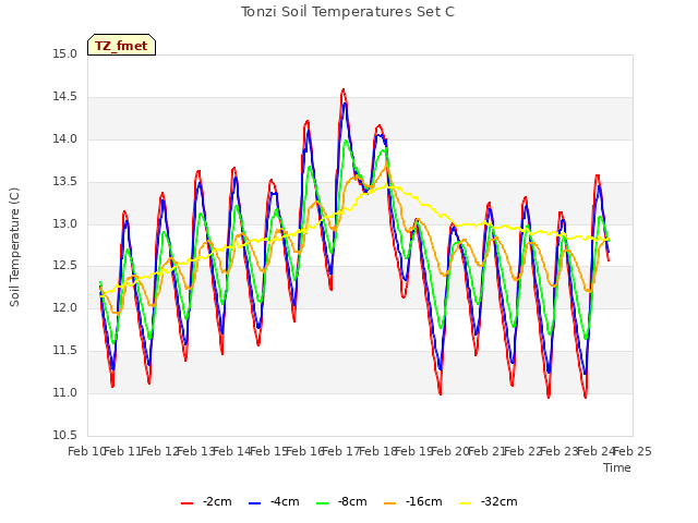 plot of Tonzi Soil Temperatures Set C