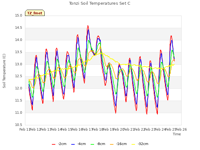 plot of Tonzi Soil Temperatures Set C