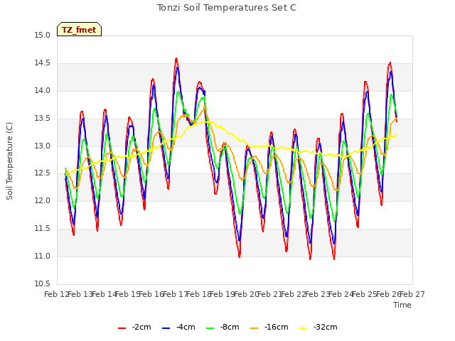 plot of Tonzi Soil Temperatures Set C