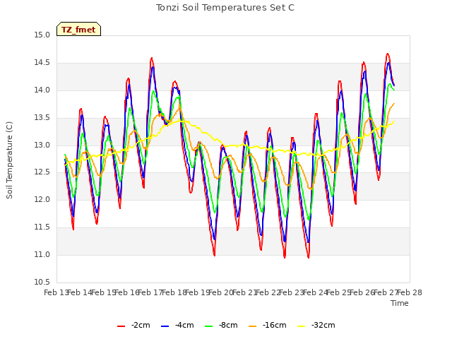 plot of Tonzi Soil Temperatures Set C