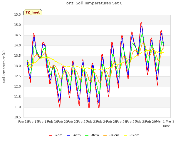 plot of Tonzi Soil Temperatures Set C