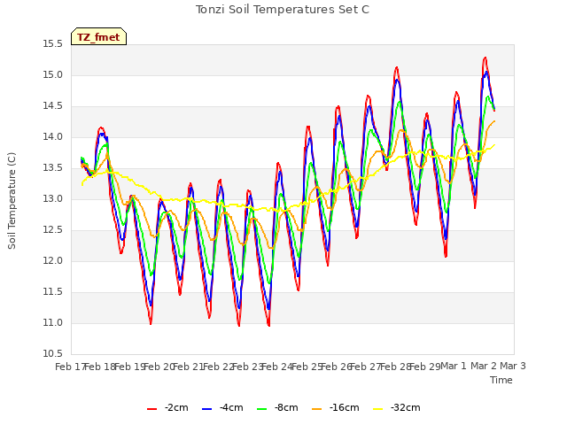 plot of Tonzi Soil Temperatures Set C