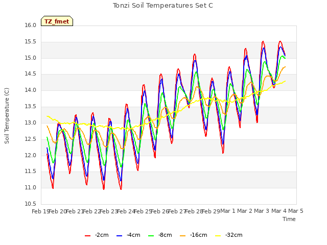 plot of Tonzi Soil Temperatures Set C