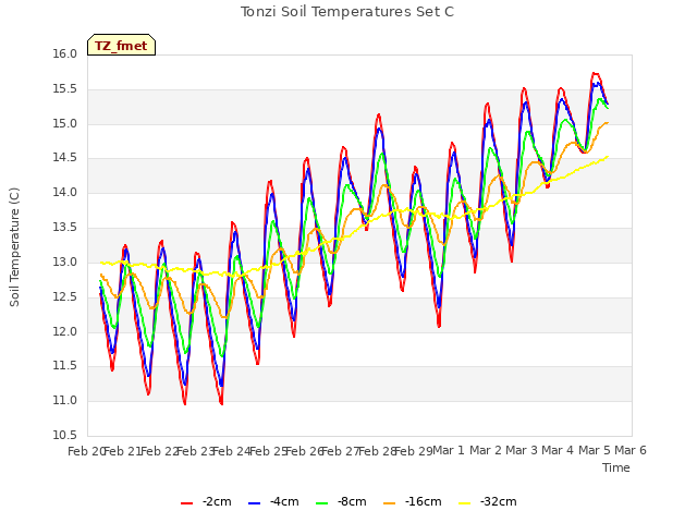plot of Tonzi Soil Temperatures Set C