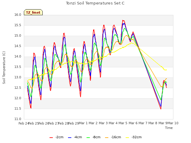 plot of Tonzi Soil Temperatures Set C