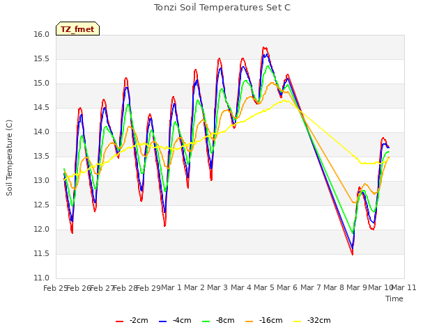 plot of Tonzi Soil Temperatures Set C