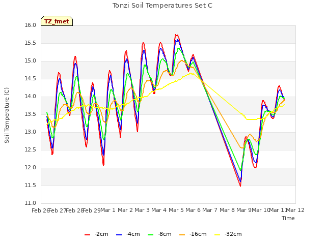 plot of Tonzi Soil Temperatures Set C