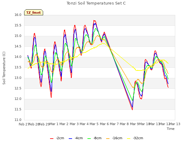 plot of Tonzi Soil Temperatures Set C