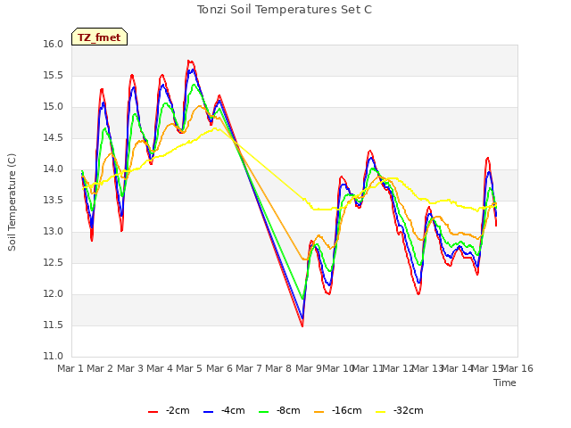 plot of Tonzi Soil Temperatures Set C