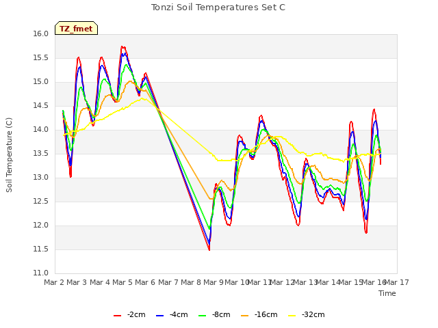 plot of Tonzi Soil Temperatures Set C