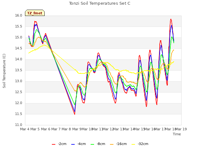 plot of Tonzi Soil Temperatures Set C