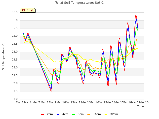 plot of Tonzi Soil Temperatures Set C