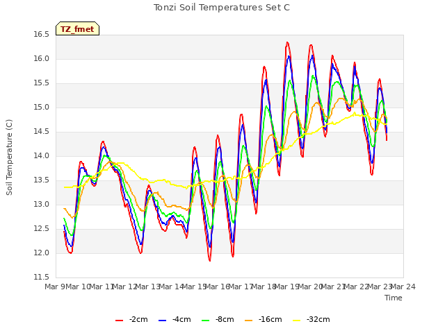 plot of Tonzi Soil Temperatures Set C