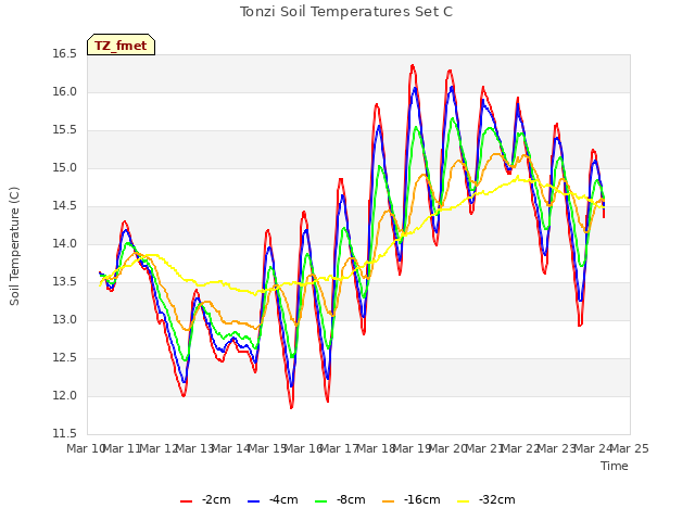 plot of Tonzi Soil Temperatures Set C