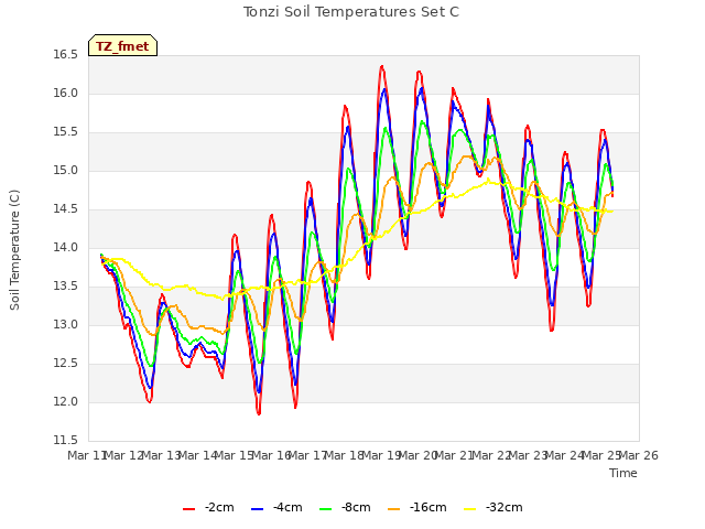 plot of Tonzi Soil Temperatures Set C