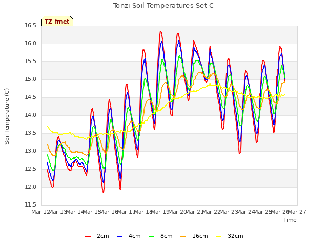 plot of Tonzi Soil Temperatures Set C