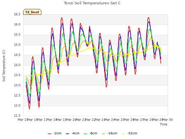 plot of Tonzi Soil Temperatures Set C