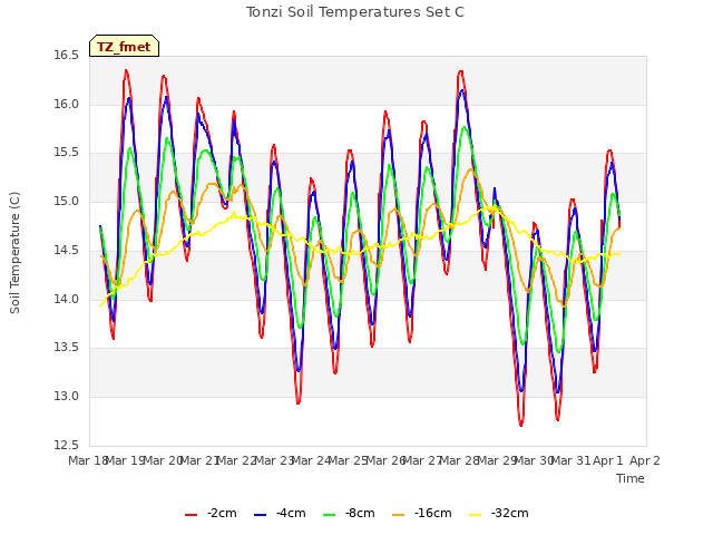 plot of Tonzi Soil Temperatures Set C