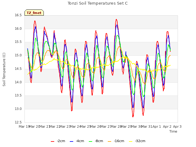 plot of Tonzi Soil Temperatures Set C