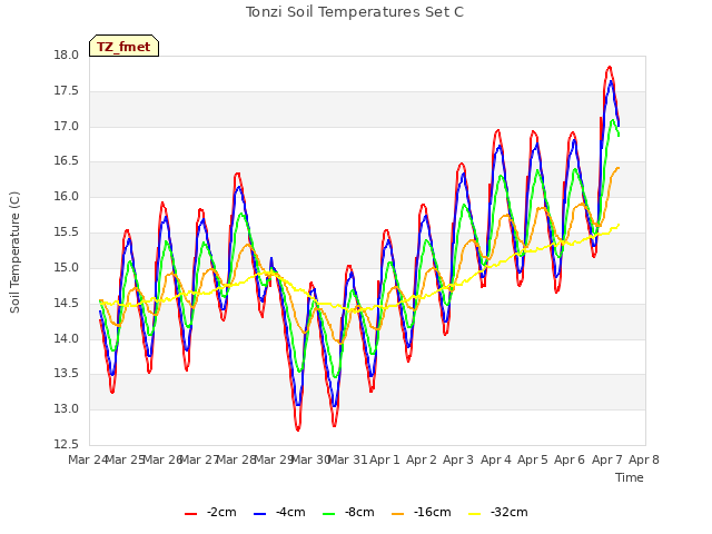plot of Tonzi Soil Temperatures Set C