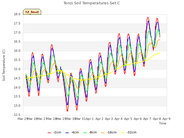 plot of Tonzi Soil Temperatures Set C