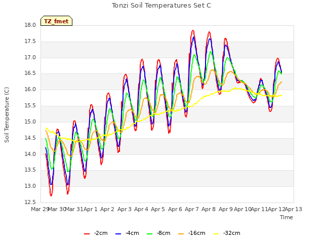 plot of Tonzi Soil Temperatures Set C