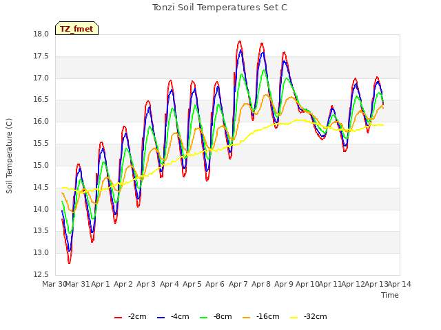 plot of Tonzi Soil Temperatures Set C