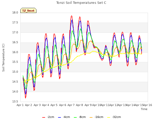 plot of Tonzi Soil Temperatures Set C