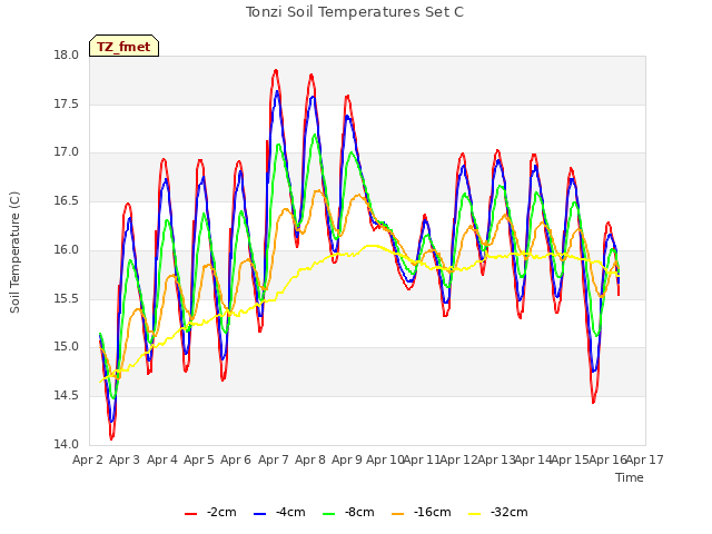 plot of Tonzi Soil Temperatures Set C