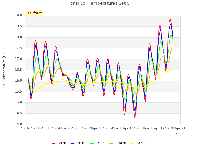 plot of Tonzi Soil Temperatures Set C